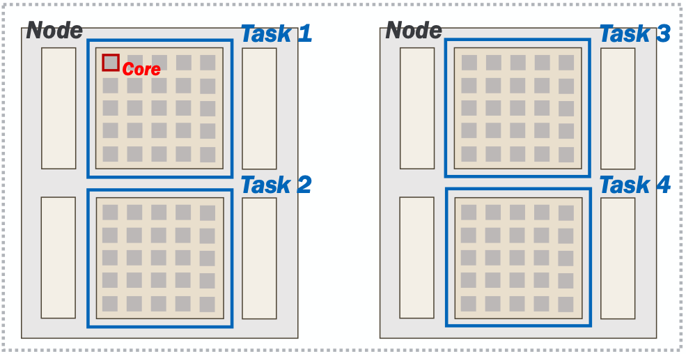 An image showing how each node is broken up by each task and by cores.
